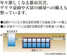 ゲリラ豪雨や台風、水災害への備えを施しました